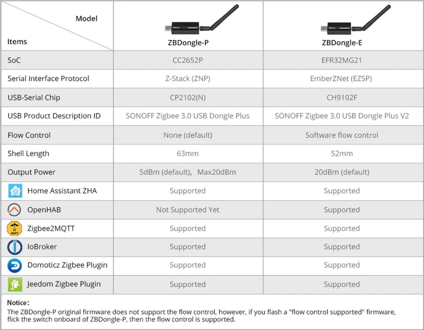 Comparison Table